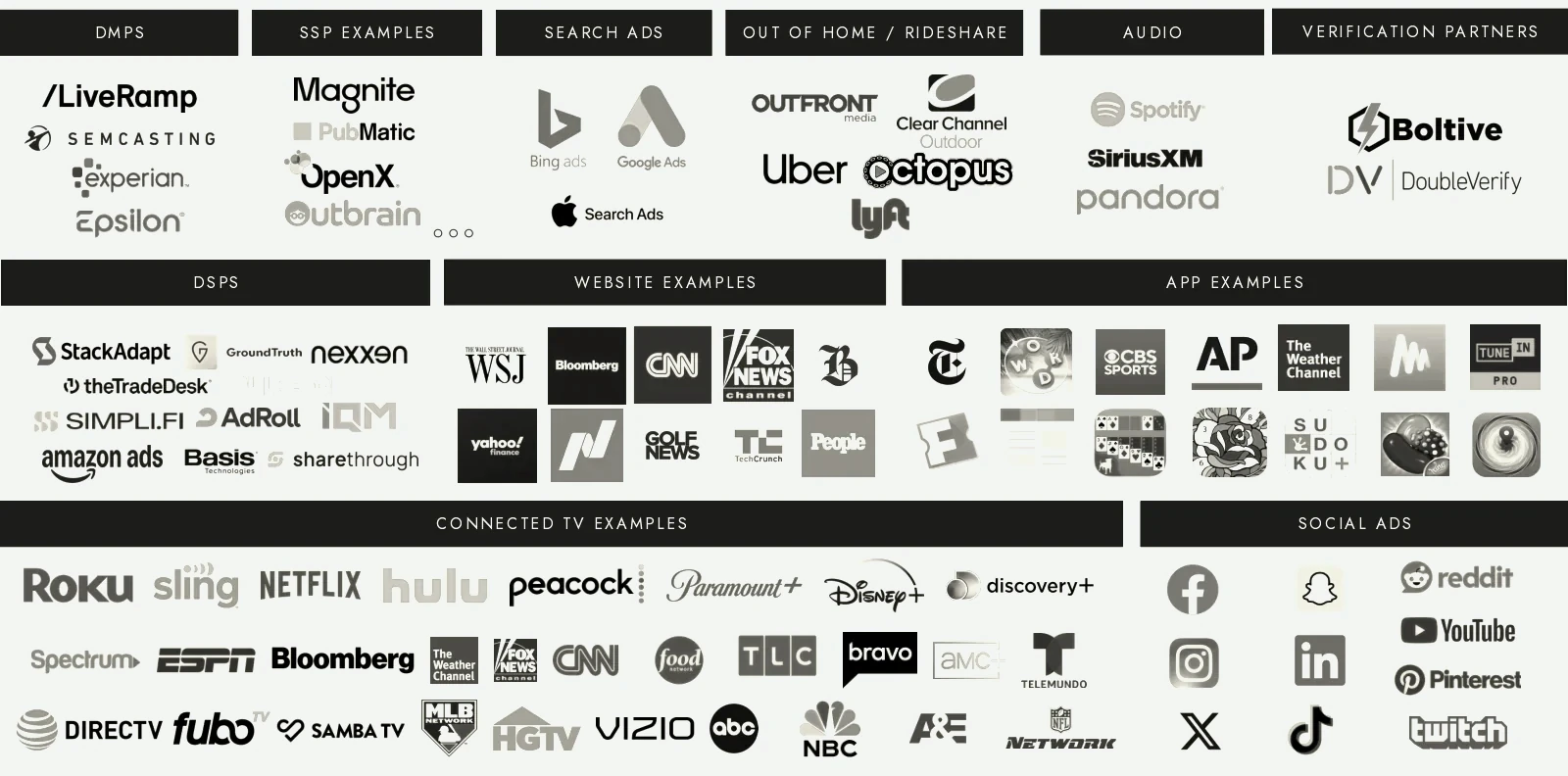 Digital advertising ecosystem graphic showing the platform categories Agency Echelon plans and buys across: DMPs, SSPs, DSPs, search ads, out-of-home, audio, verification partners, websites, mobile apps, connected TV, and social advertising.