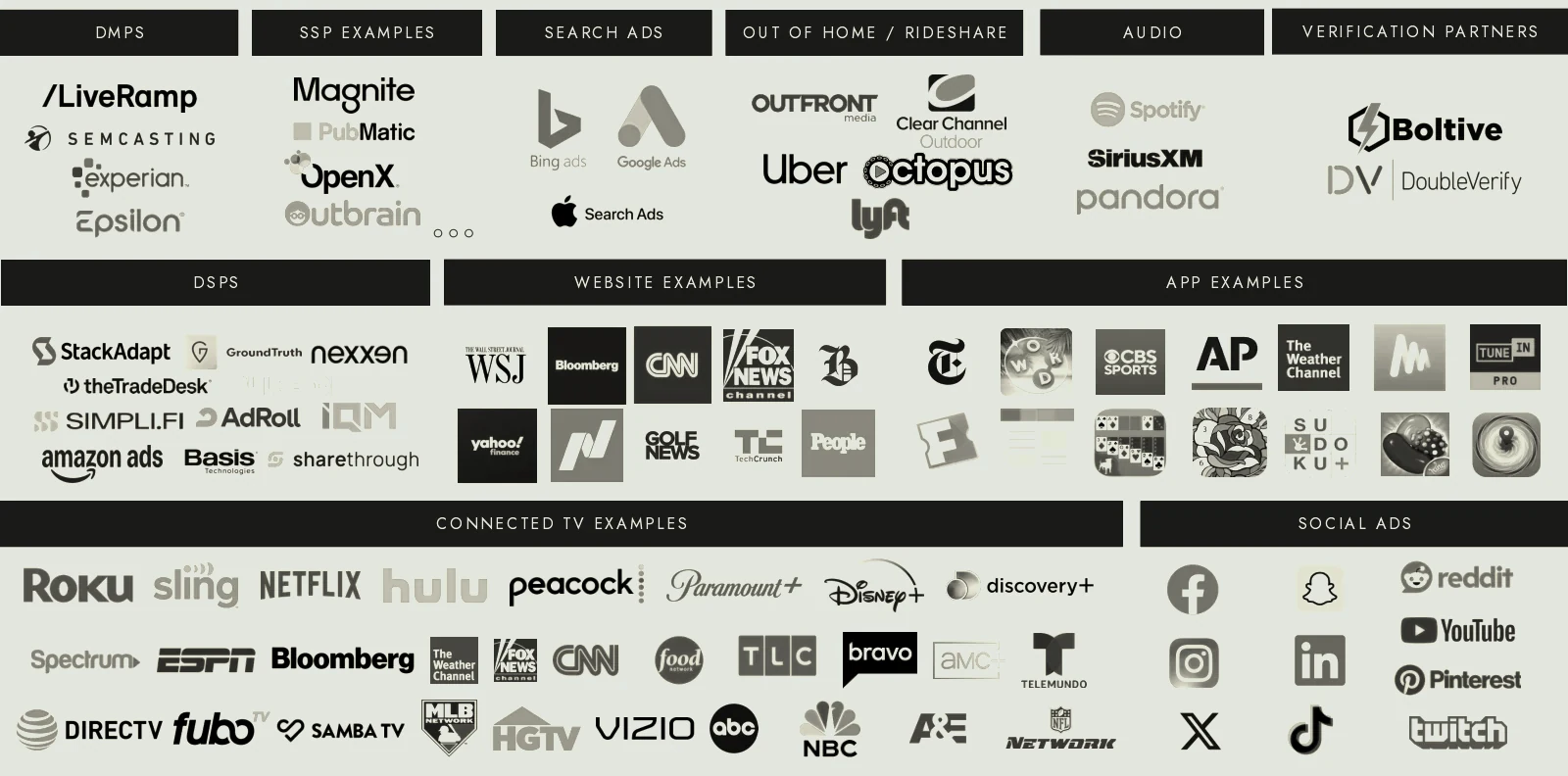 Digital advertising ecosystem graphic showing the platform categories Agency Echelon plans and buys across: DMPs, SSPs, DSPs, search ads, out-of-home, audio, verification partners, websites, mobile apps, connected TV, and social advertising.