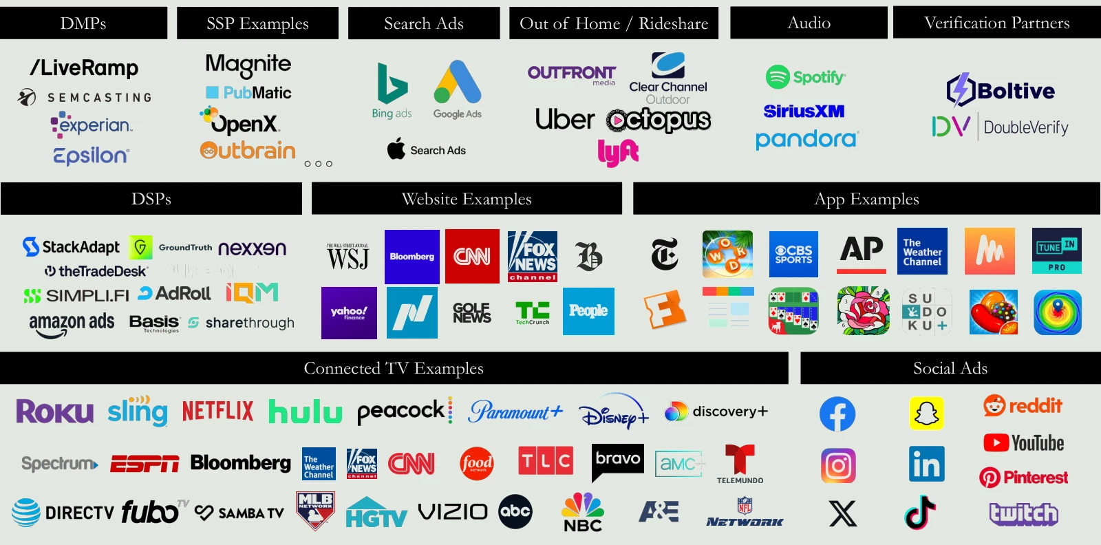 Digital advertising ecosystem graphic showing the platform categories Agency Echelon plans and buys across: DMPs, SSPs, DSPs, search ads, out-of-home, audio, verification partners, websites, mobile apps, connected TV, and social advertising.